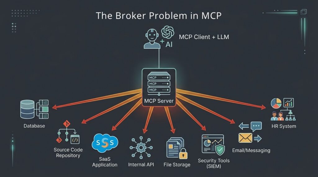 MCP Security Risks in 2026: A CTO Action Plan