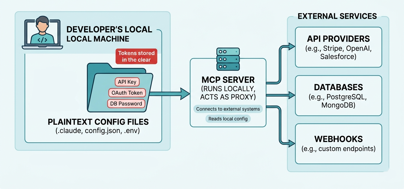 Diagram showing how Claude Code saves every session as plaintext JSONL transcripts in /.claude/projects, including pasted .env contents, API keys, database strings, and other sensitive data that quietly accumulate over time.