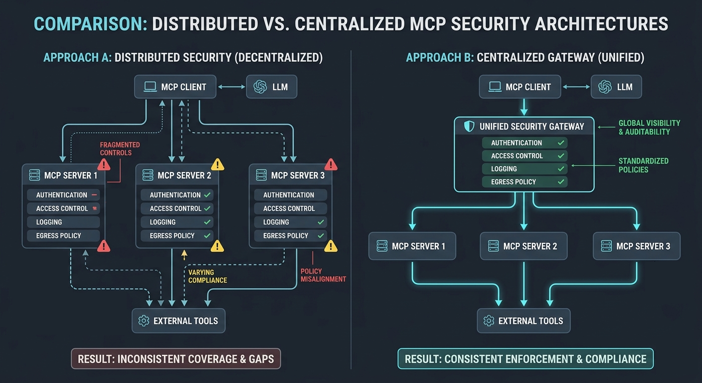 MCP Security: Top 7 Risks and Critical Best PracticesMCP Security Best ...