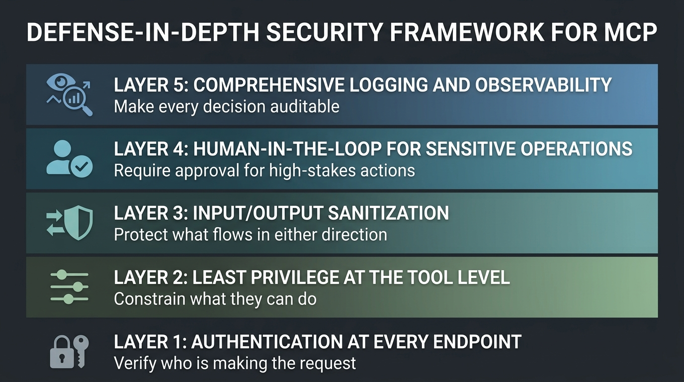 MCP Security: Top 7 Risks and Critical Best PracticesMCP Security Best ...